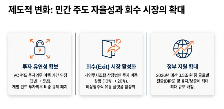 제도 변화 내용