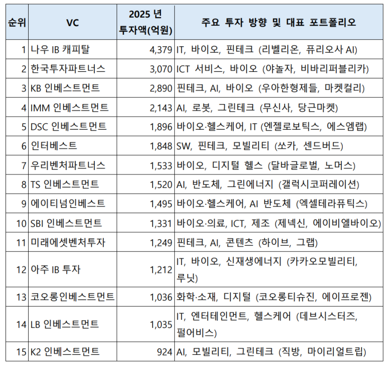 2025년 주요 VC 투자 실적