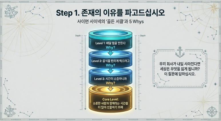 1단계 존재의 이유를 파고들어라, AI 생성 이미지