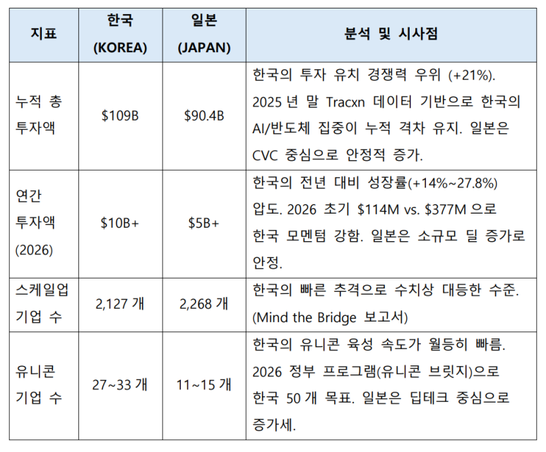 한국과 일본의 스타트업 생태계