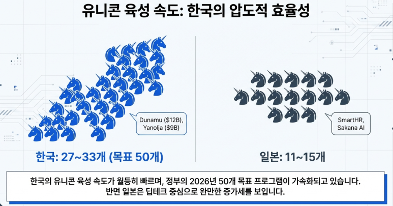 한국 일본 스타트업 유니콘 현황