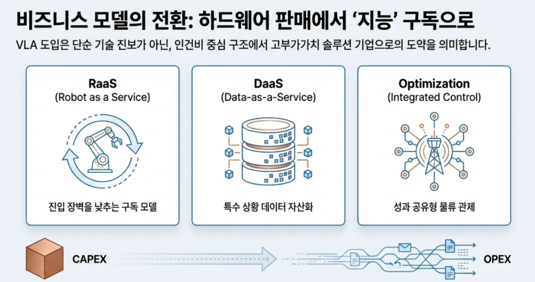 비지니스 모델의 전환