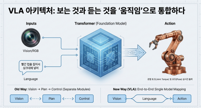 VLA 아키텍처