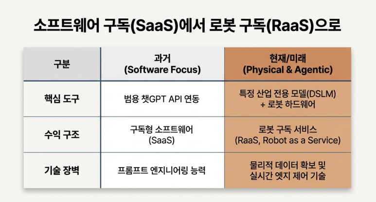 변화된 비즈니스 모델