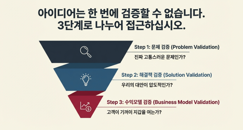 검증 3단계