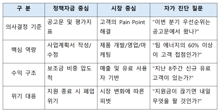 자가 진단 표
