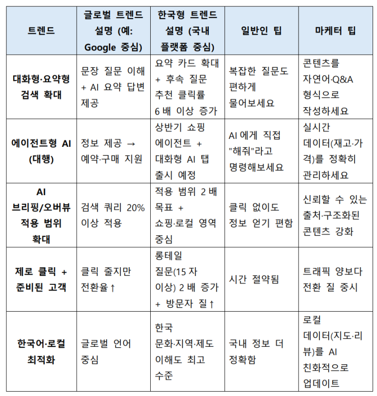 AI 검색 시대: 마케터와 일반인들이 알아야 할 핵심 지식