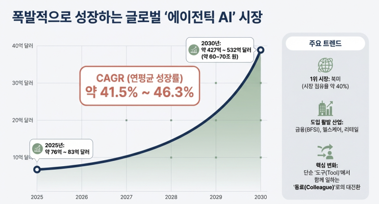 글로벌 시장 전망