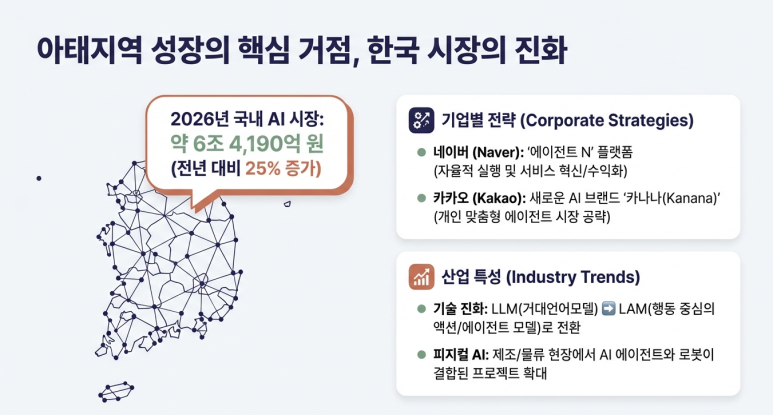 한국 시장