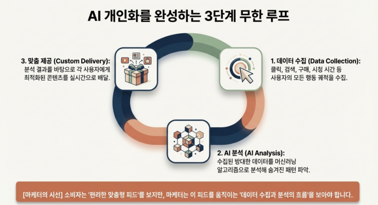 3단계 설명