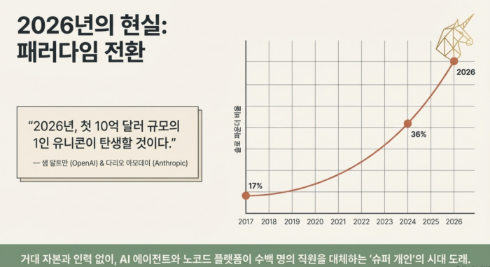 1인 기업 급증