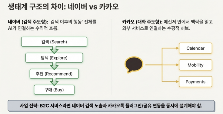 네이버 vs 카카오