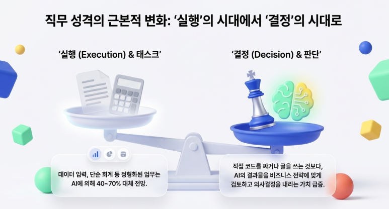직무의 근본적 변화