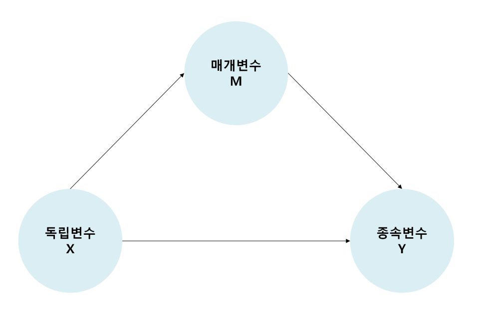 [SPSS 통계] 매개효과 분석(부트스트래핑) : 프로세스 매크로 Process Macro [Model4] : 네이버 블로그