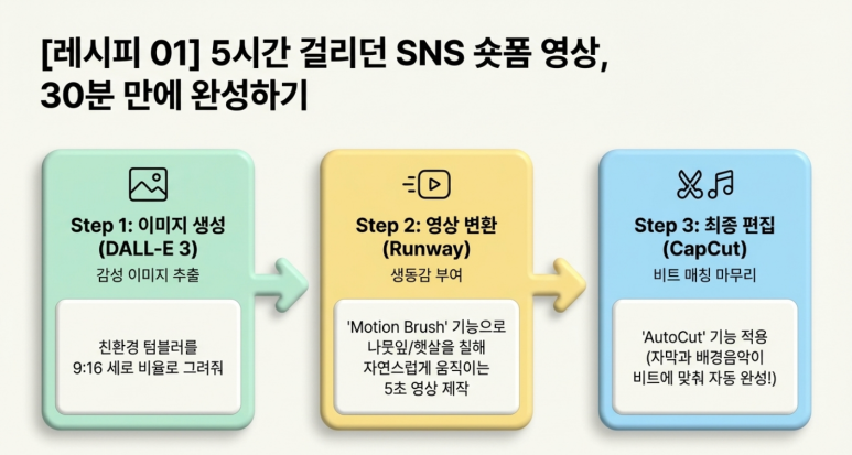 SNS 숏폼 영상