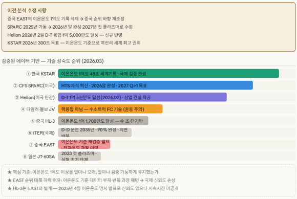 글로벌 핵융합 발전 개발현황