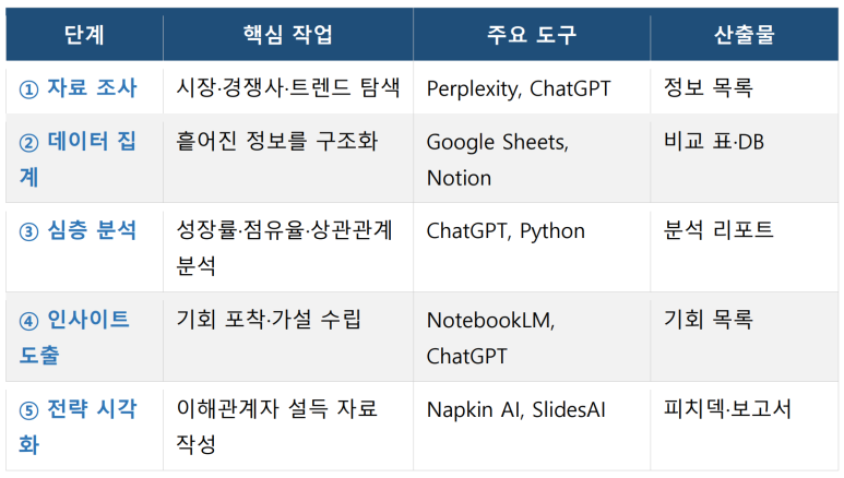 5단계 워크플로