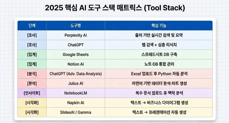 핵심 AI 도구