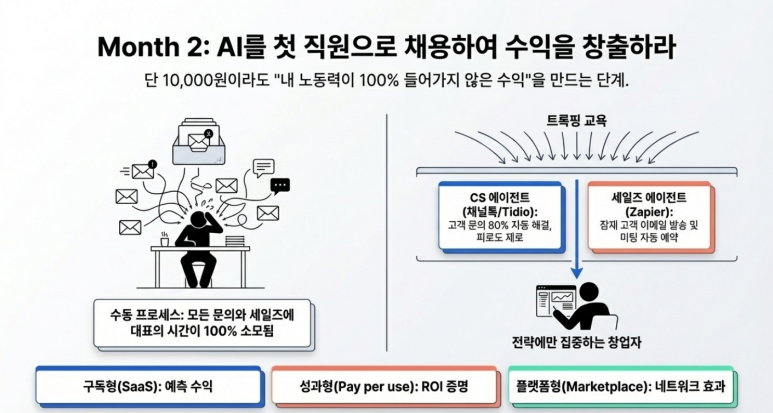 2단계