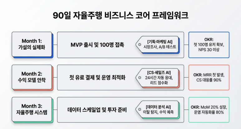 90일 코어 프레임워크