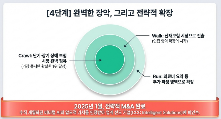 4단계