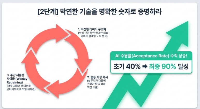 2단계