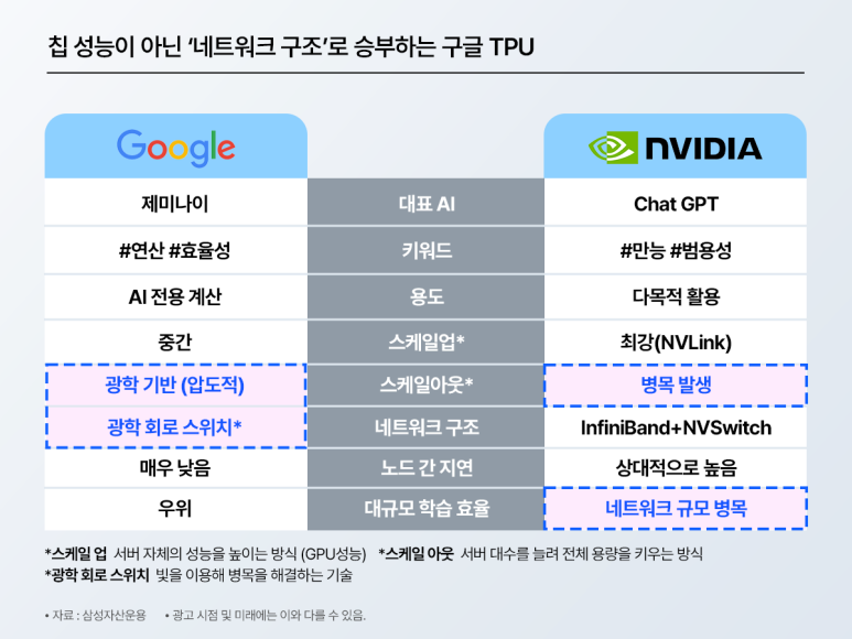 구글 TPU와 엔비디아 AI 구조를 비교한 표 이미지. 구글은 광학 기반 네트워크와 낮은 지연을, 엔비디아는 범용성과 확장성은 강하지만 병목 발생 가능성이 있다는 점을 대비해 보여준다.