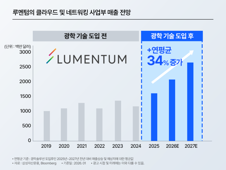 루멘텀의 클라우드 및 네트워킹 사업부 매출 전망을 보여주는 막대그래프. 광학 기술 도입 전보다 도입 후인 2025~2027년 매출이 크게 늘어나며 연평균 34% 증가 전망을 강조한 이미지.