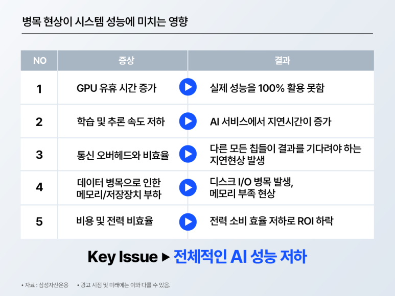 데이터 병목이 시스템 성능에 미치는 영향을 표로 정리한 이미지. GPU 유휴 시간 증가, 학습 및 추론 속도 저하, 통신 오버헤드, 메모리·저장장치 부하, 비용 및 전력 비효율이 전체적인 AI 성능 저하로 이어진다고 설명한다.