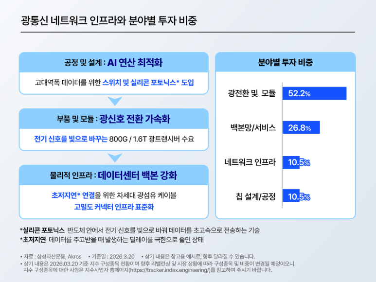 광통신 네트워크 인프라 투자 구조를 설명한 인포그래픽. 공정·설계, 부품·모듈, 물리적 인프라로 구분하고, 투자 비중은 광전환 및 모듈 52.2%, 백본망/서비스 26.8%, 네트워크 인프라 10.5%, 칩 설계·공정 10.5%로 제시한다.