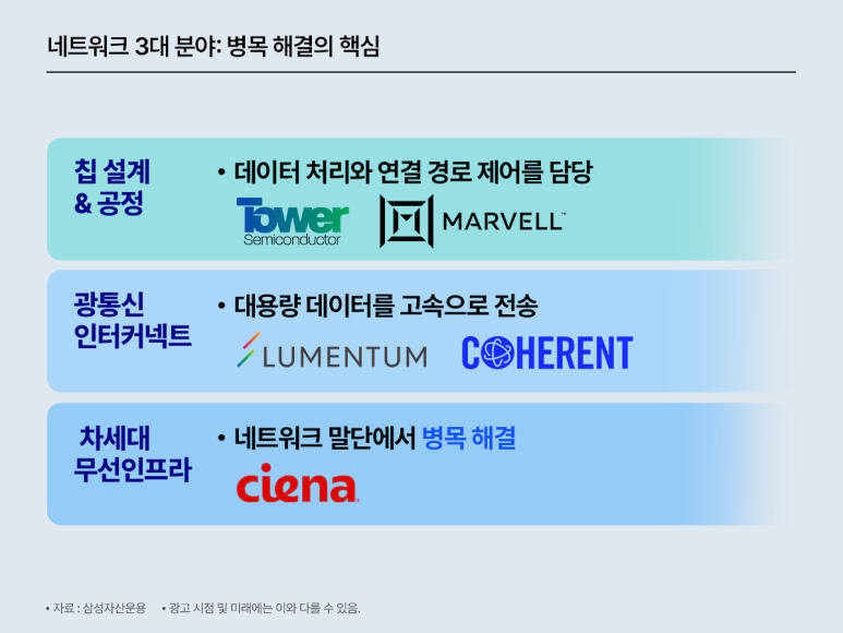 병목 해결의 핵심인 네트워크 3대 분야를 정리한 이미지. 칩 설계·공정, 광통신 인터커넥트, 차세대 무선 인프라와 관련 대표 기업을 함께 보여준다.