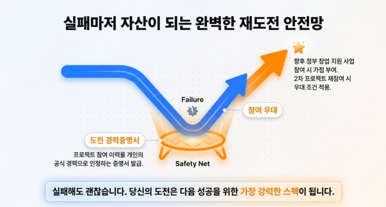 재도전 안전망
