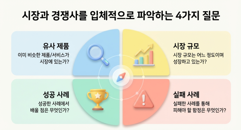 시장조사
