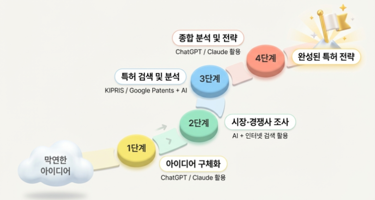 단계별 전략 로드맵