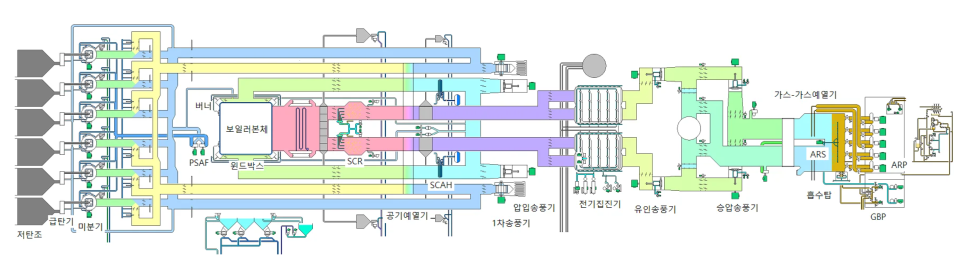 - 석탄화력발전의 송풍계통 시스템 PAF(Primary Air Fan), FDF(Forced Draft Fan), IDF ...