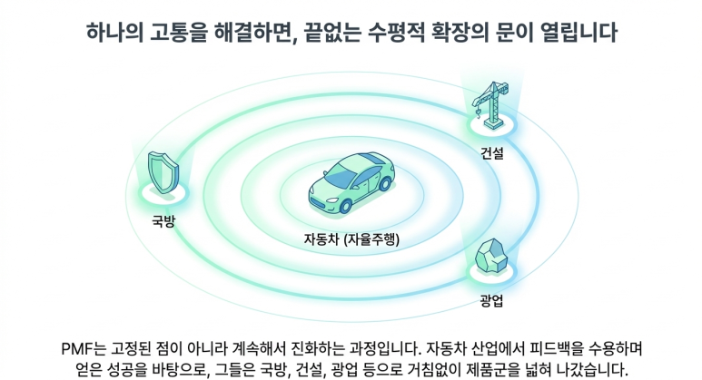 하나의 문제 해결은 또다른 세상 오픈