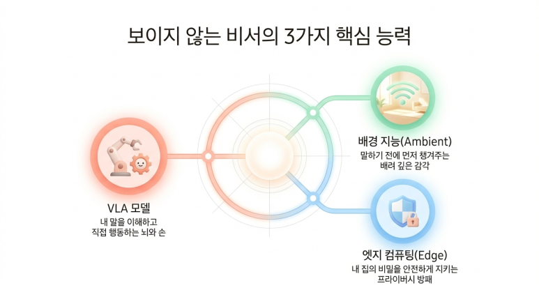 핵심 능력