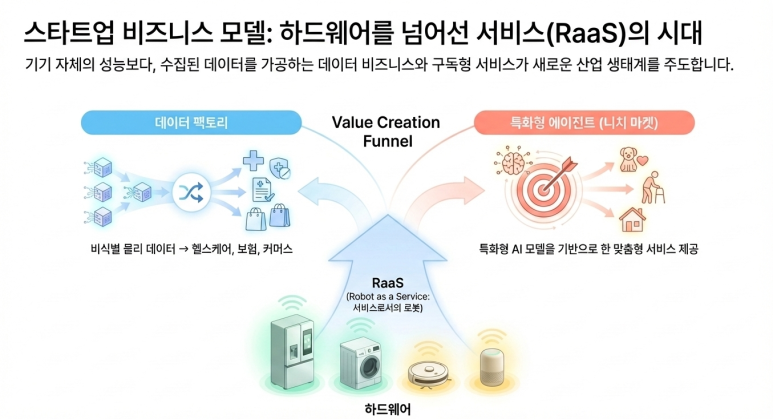 비즈니스 모델