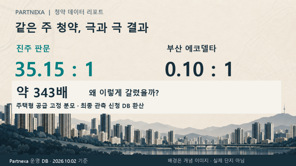 같은 주 청약, 35.15대1 vs 0.10대1…진주 판문·부산 에코델타 약 343배 차이 대문 이미지