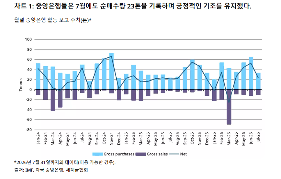 10월 2일 현재 금 현물가격은 약 4,223달러 수준입니다