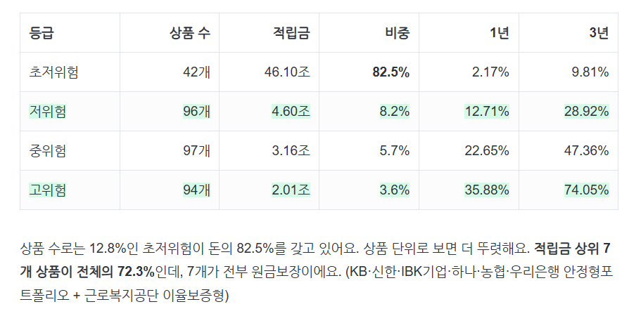 대체로 위험등급이 높을수록 주식이나 주식형 펀드 비중이 높아질 가능성이 큽니다