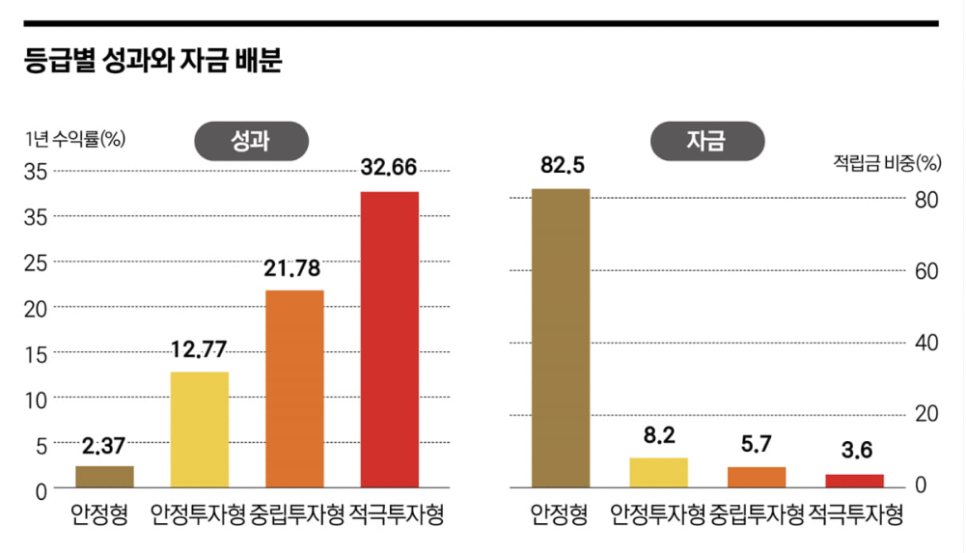 적용 대상은 DC형(확정기여형 퇴직연금)과 IRP(개인형퇴직연금)입니다