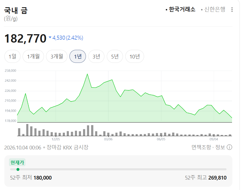 이는 그 이전 10년 평균 약 500톤의 두 배 수준입니다
