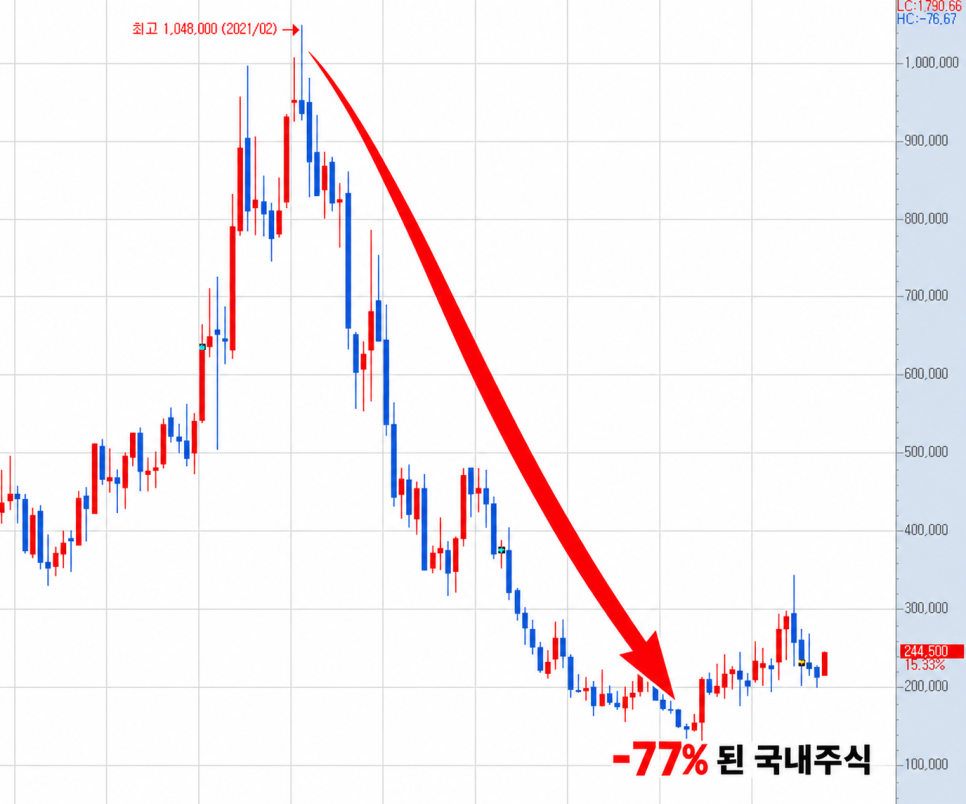 한때 100만원 넘던 황제주였는데... -77% 된 국내주식｜실제 쟁점은?