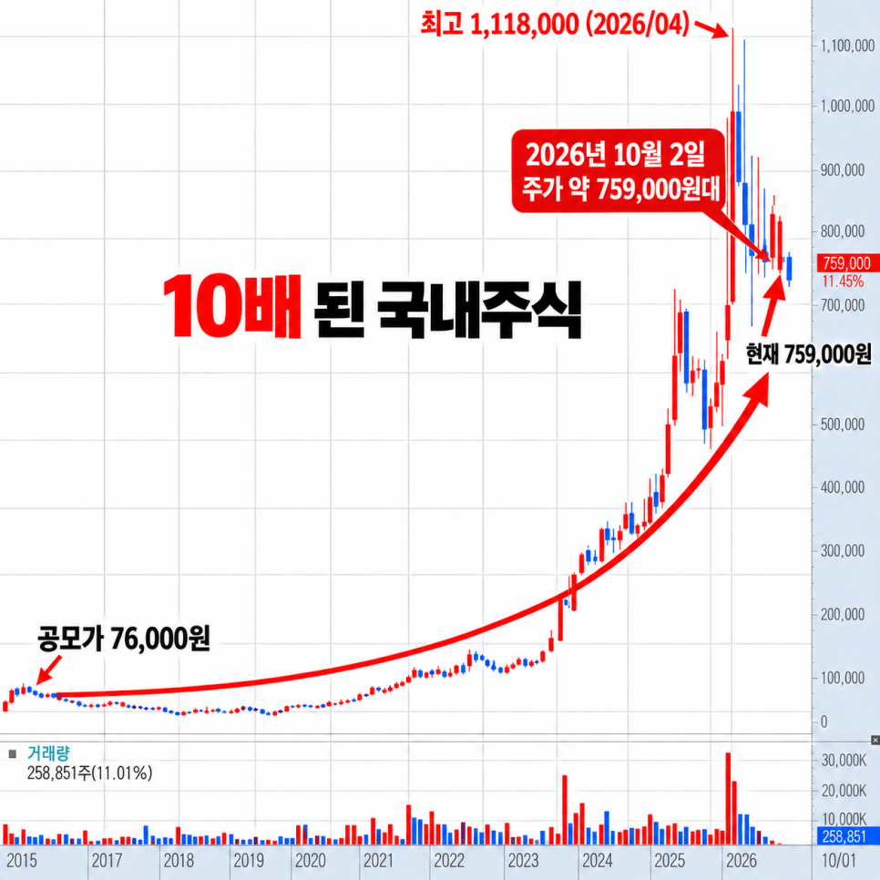 수익에 관해 어떤 내용이 나왔을까?
