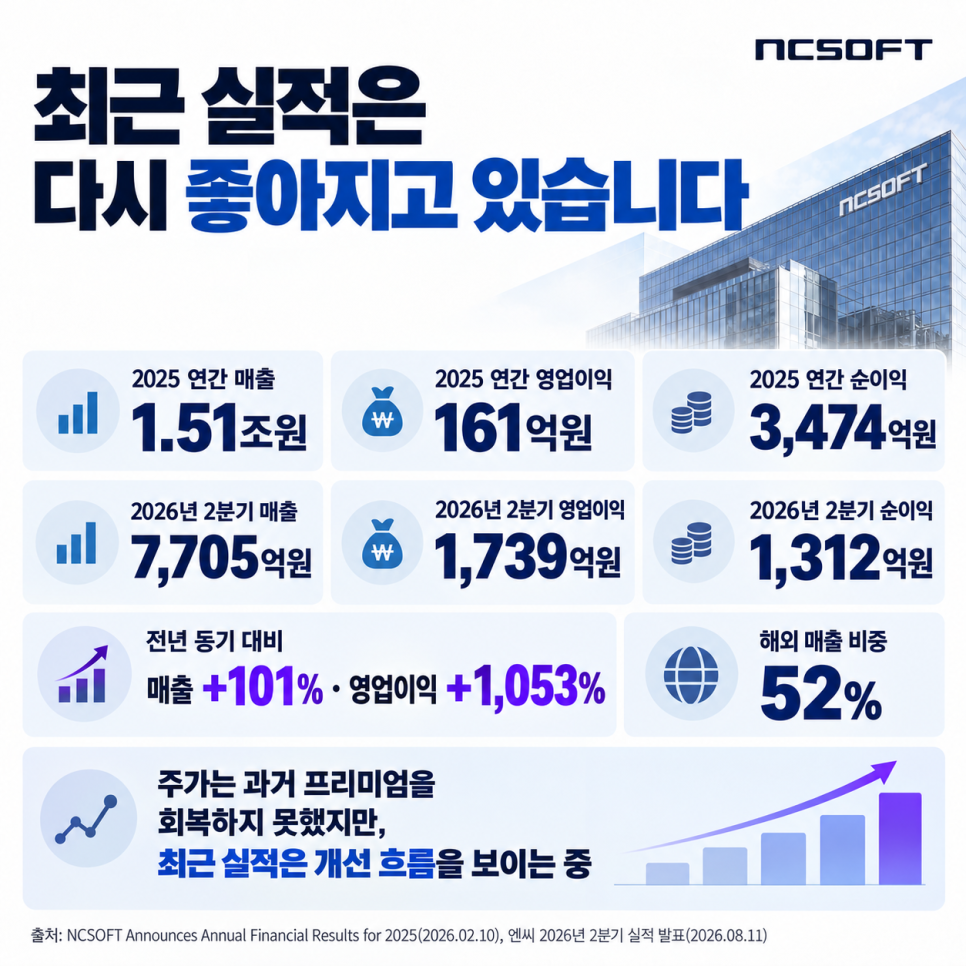 수익에 관해 어떤 내용이 나왔을까?