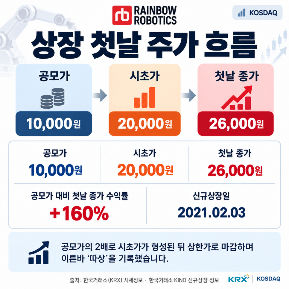 1만원 주식이 45만원 됐네요... 45배 오른 코스닥 종목｜어디가 예상과 달랐나?