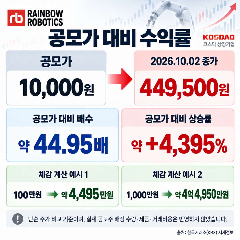수익에 관해 어떤 내용이 나왔을까?