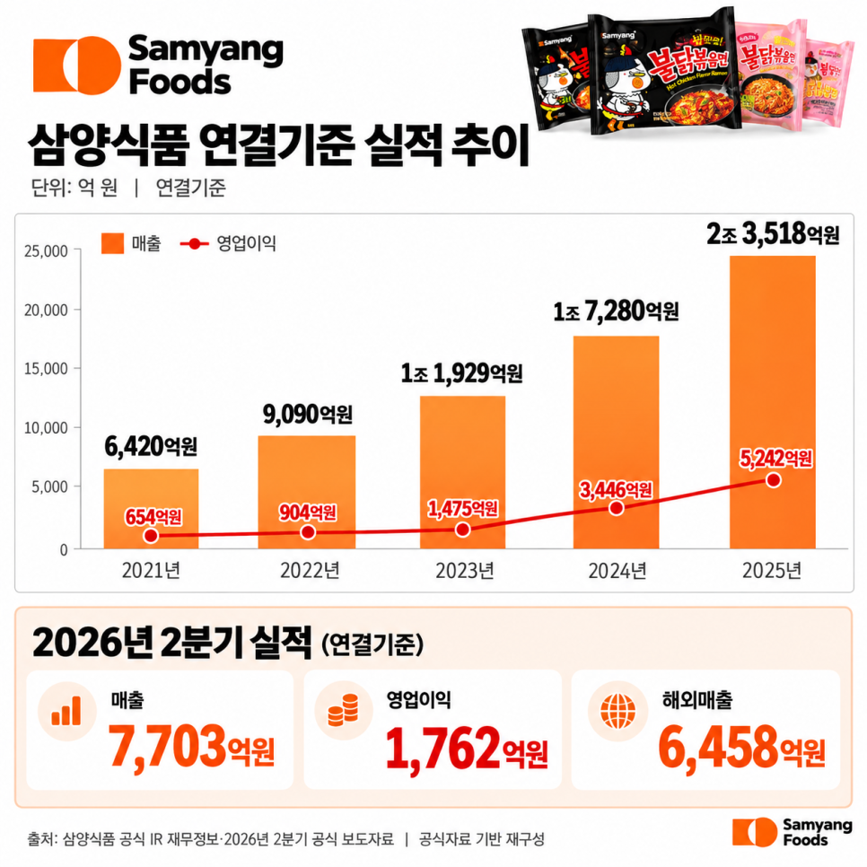 어떤 기록이 나왔을까?