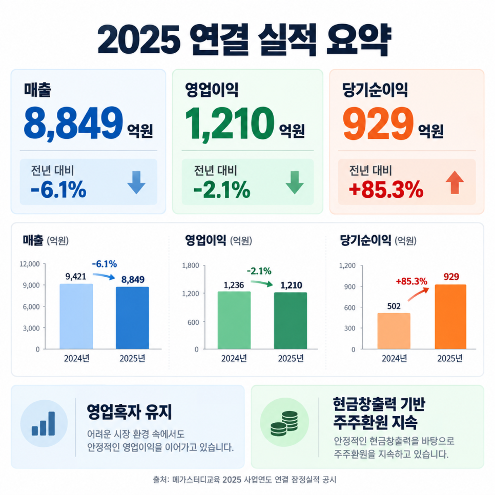 수익을 살펴볼 때 확인할 내용은?